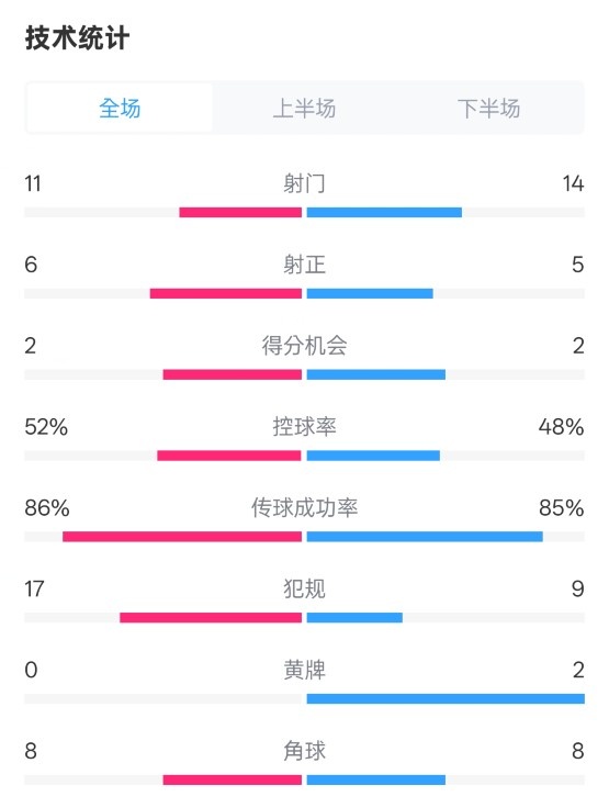  皇社0-1皇馬數(shù)據(jù)：射門11-14，射正6-5，控球率52%-48%，犯規(guī)17-9