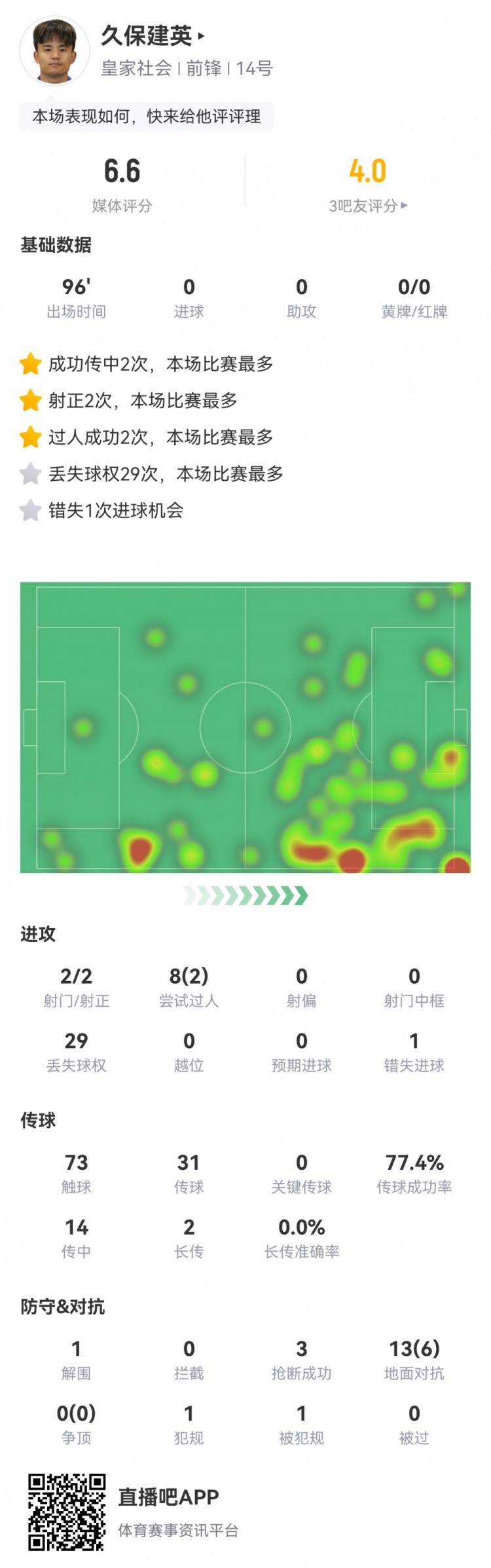  久保建英數(shù)據(jù)：2射2正，1次錯(cuò)失進(jìn)球，29次丟失球權(quán)，評(píng)分僅6.6