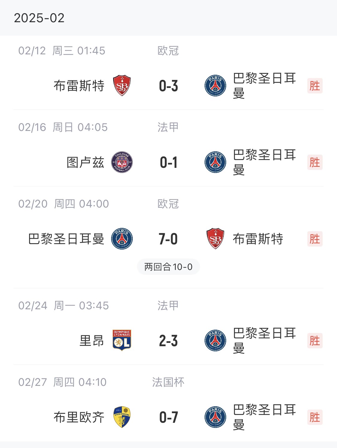  我浦3月大考！巴黎又打出一個7-0，附加賽10-0，法國杯虐法丁球隊