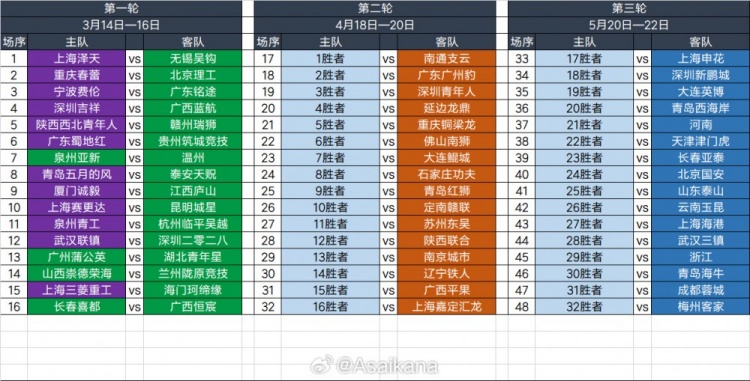  2025足協(xié)杯第一輪、第二輪、第三輪對陣抽簽結(jié)果 ???