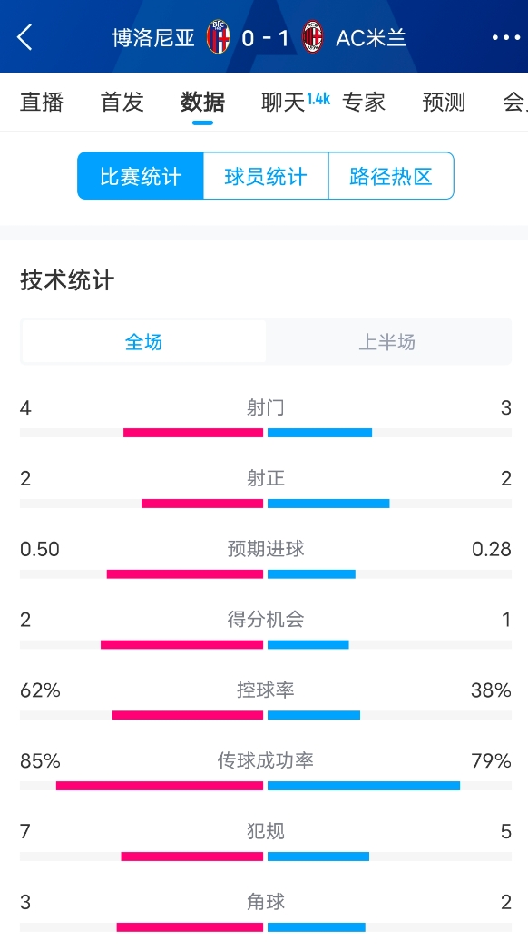  米蘭vs博洛尼亞半場(chǎng)數(shù)據(jù)：米蘭多項(xiàng)數(shù)據(jù)落后，射門3-4，射正2-2