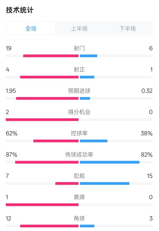  那不勒斯1-1國米數(shù)據(jù)：射門19-6，射正4-1，控球率62%-38%