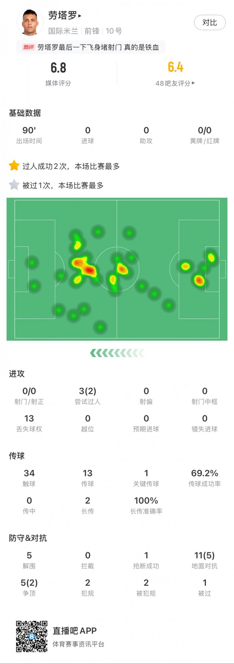  勞塔羅本場數(shù)據(jù)：0次射門，16次對抗贏得7次，5次解圍