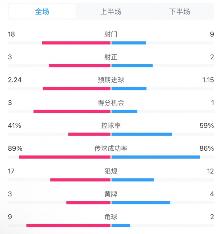  貝蒂斯2-1皇馬全場數(shù)據(jù)：射門18-9，射正3-2，得分機(jī)會3-1