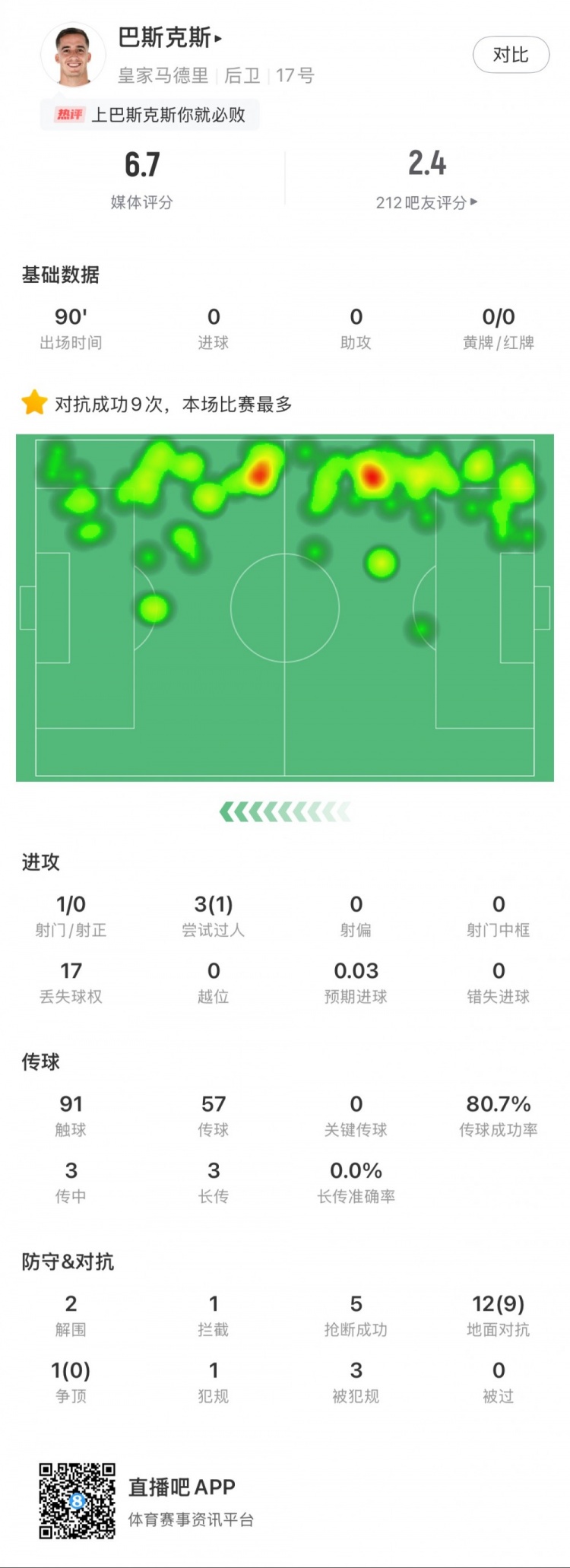  巴斯克斯本場數(shù)據(jù)：9次贏得對抗全場最多，5次搶斷，2次解圍