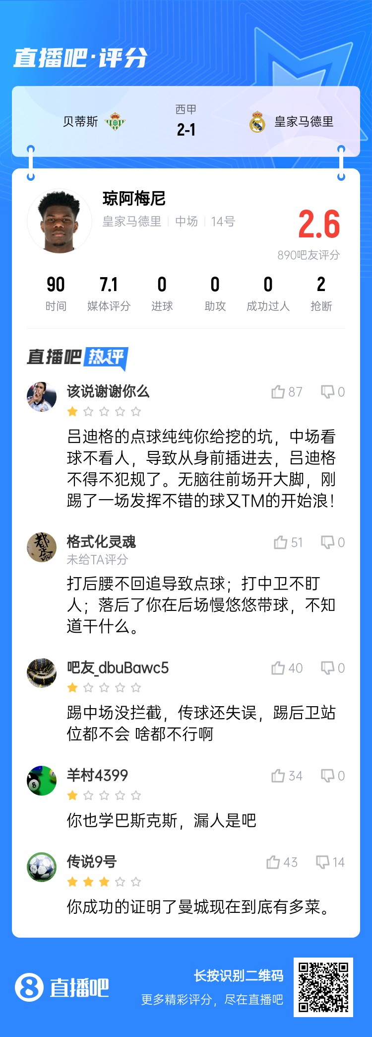  全隊最坑？吧友給瓊阿梅尼打2.6分：踢中場沒攔截 踢后衛(wèi)沒站位