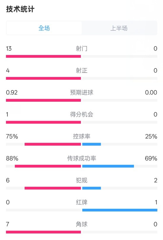  巴薩半場2-0皇社數(shù)據(jù)：射門13-0，射正4-0，控球75%-25%，紅牌0-1