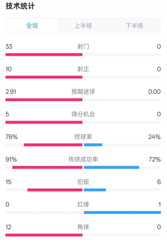  全面壓制！巴薩4-0皇社數(shù)據(jù)：射門33-0，射正10-0，控球率76%-24%