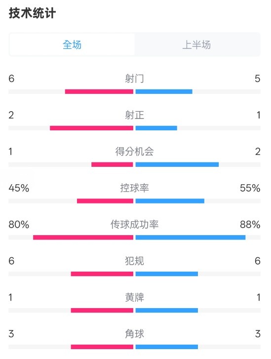  曼聯(lián)半場0-1富勒姆數(shù)據(jù)：射門6-5，射正2-1，控球率45%-55%