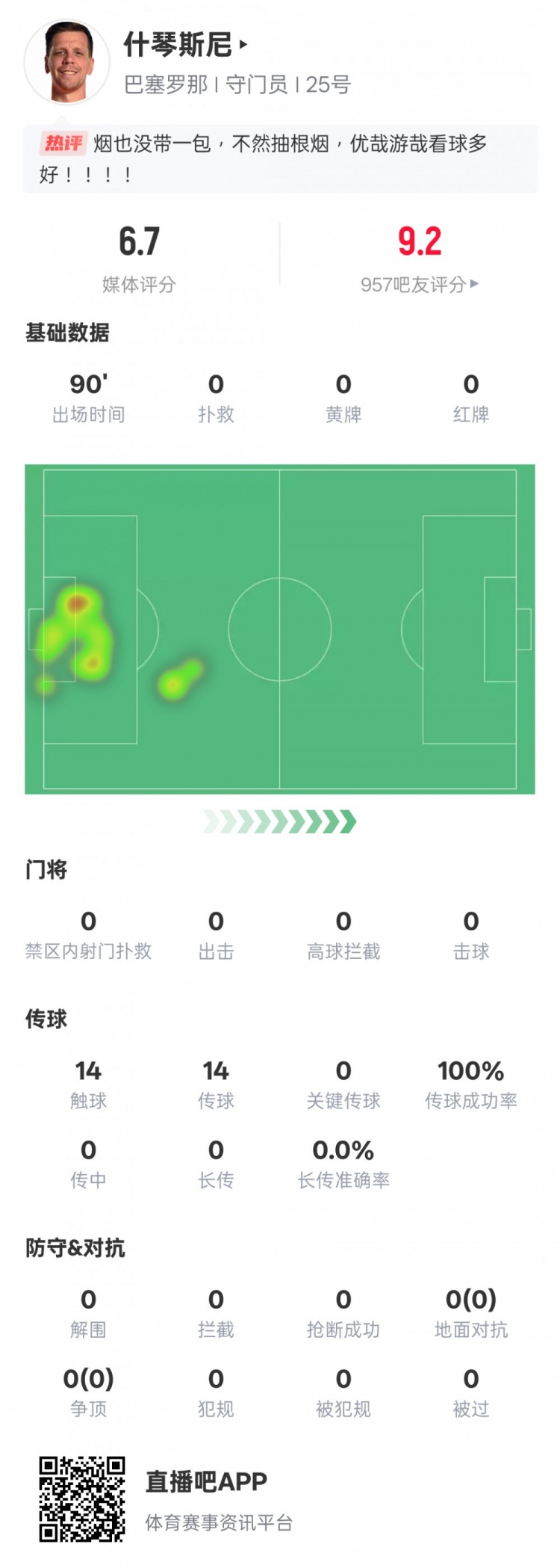  沒啥可做的！什琴斯尼本場：0失球0撲救傳球成功率100%，評分6.7