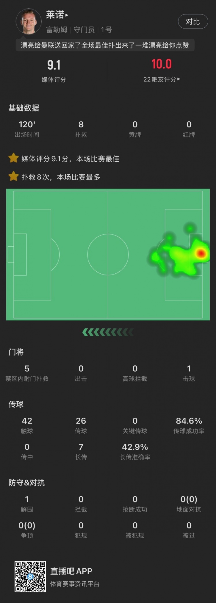  嘆息之墻！萊諾本場：8撲救&點球大戰(zhàn)2撲點，丟1球，9.1全場最高