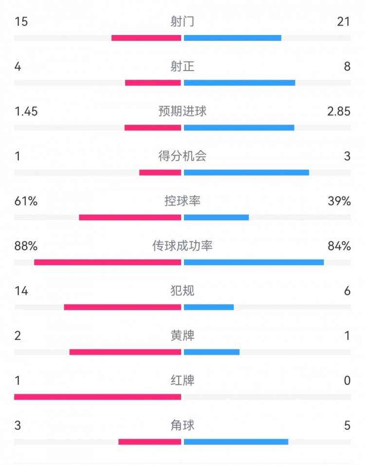  米蘭1-2拉齊奧數(shù)據(jù)：射門15-21，射正4-8，得分機(jī)會(huì)1-3，犯規(guī)14-6