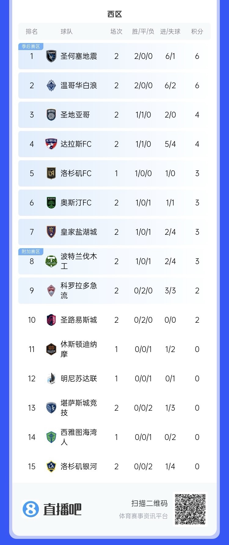  兩連??！上賽季美職聯(lián)總冠軍洛杉磯銀河再輸球，暫跌至西區(qū)倒一