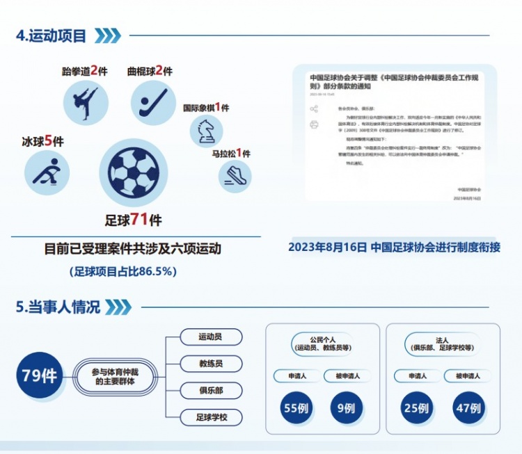  中國(guó)體育仲裁委員會(huì)公布年度報(bào)告，足球項(xiàng)目案件71件占比86.5%