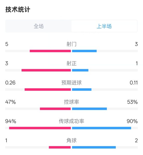  皇馬半場(chǎng)1-1馬競(jìng)數(shù)據(jù)：射門(mén)5-3，射正3-1，控球率47%-53%