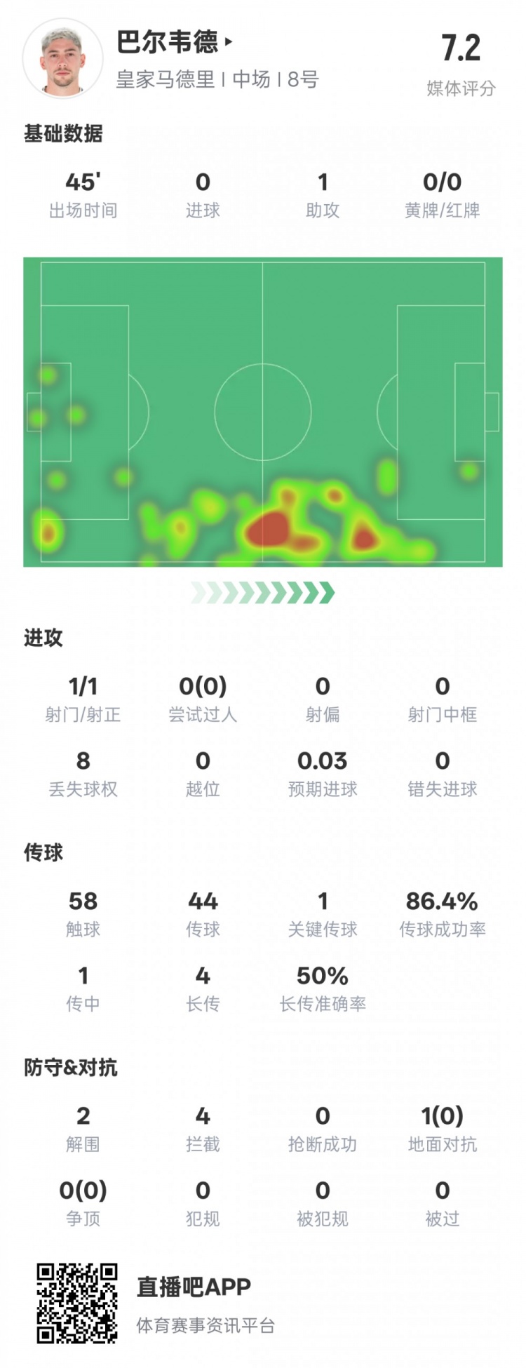 巴爾韋德半場數(shù)據(jù)：1助攻1關鍵傳球2解圍4攔截，評分7.2
