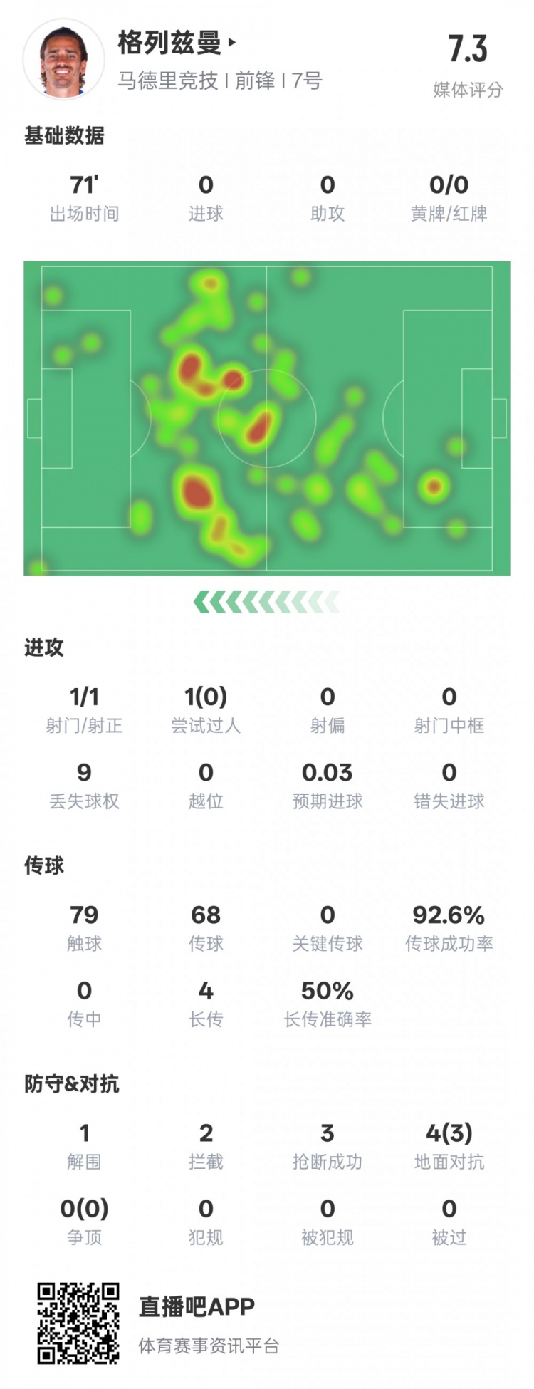  鋒衛(wèi)？格列茲曼本場數(shù)據(jù)：1解圍2攔截3搶斷，評分7.3