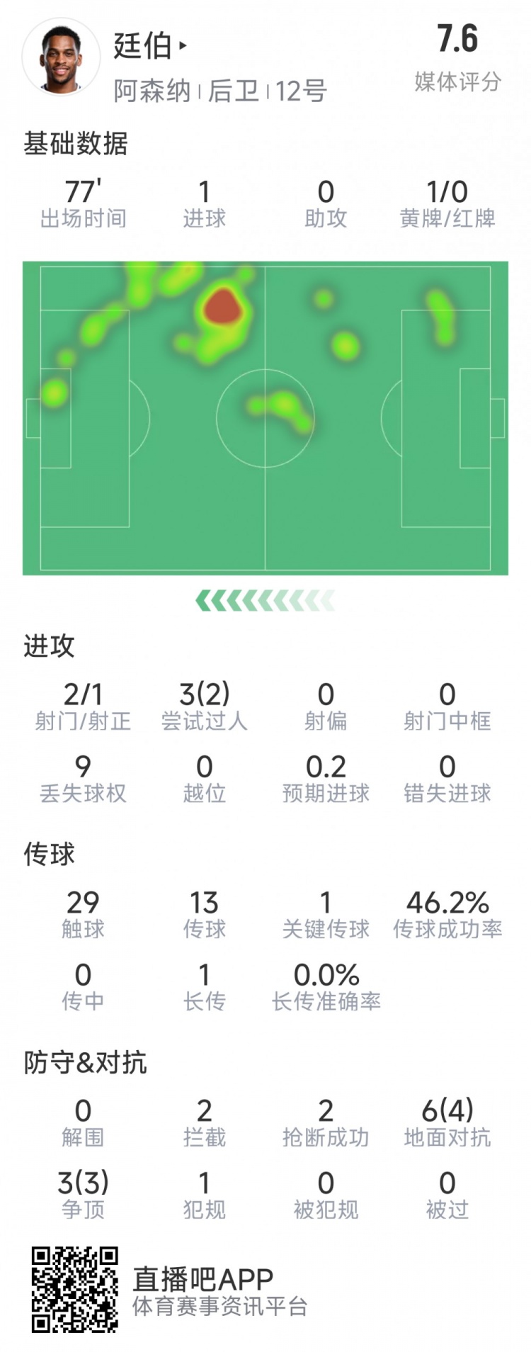  廷伯本場(chǎng)數(shù)據(jù)：1粒進(jìn)球，2次射門，2攔截，2搶斷，9對(duì)抗7成功
