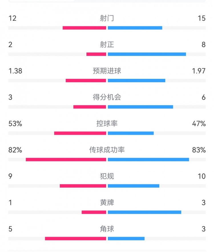  阿森納7-1埃因霍溫?cái)?shù)據(jù)：槍手8次射正打進(jìn)7球，預(yù)期進(jìn)球1.97