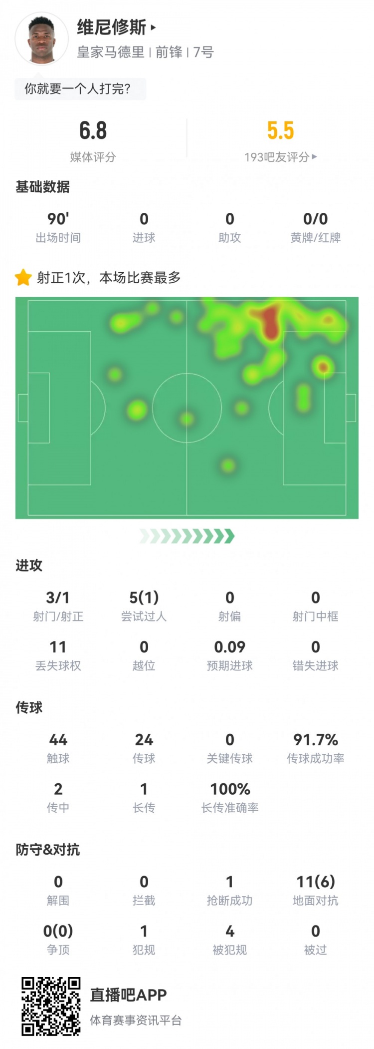  維尼修斯數(shù)據(jù)：3射1正1過(guò)人，4次被犯規(guī)，11次丟失球權(quán)，評(píng)分6.8