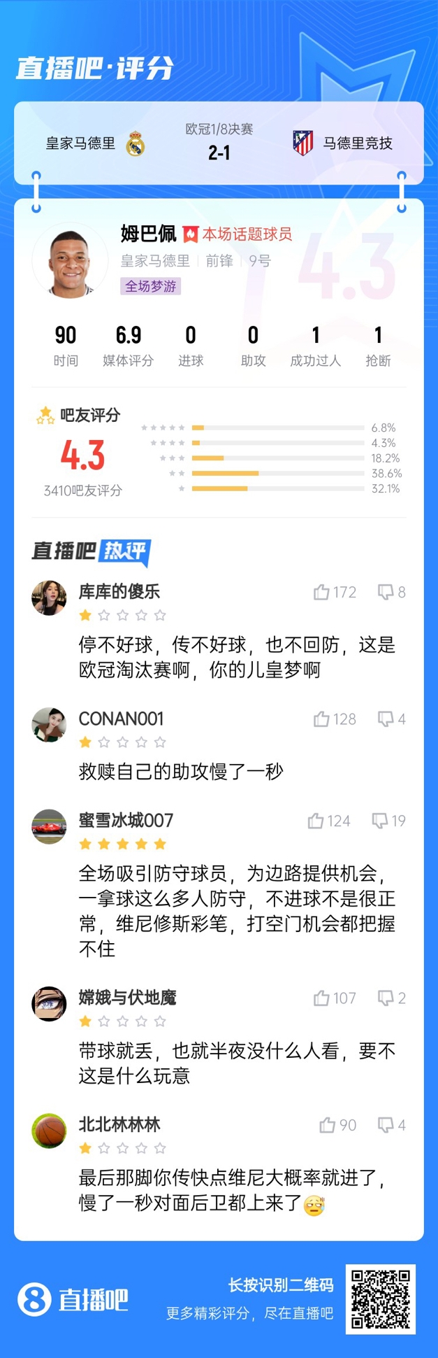  全場夢游！吧友給姆巴佩打4.3分：救贖助攻慢一秒 傳不好球不回防