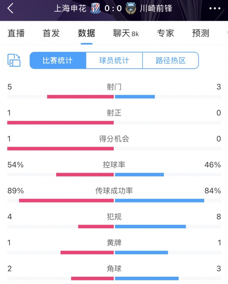  申花vs川崎半場(chǎng)數(shù)據(jù)：幾乎勢(shì)均力敵，射門(mén)5比3、射正1比0