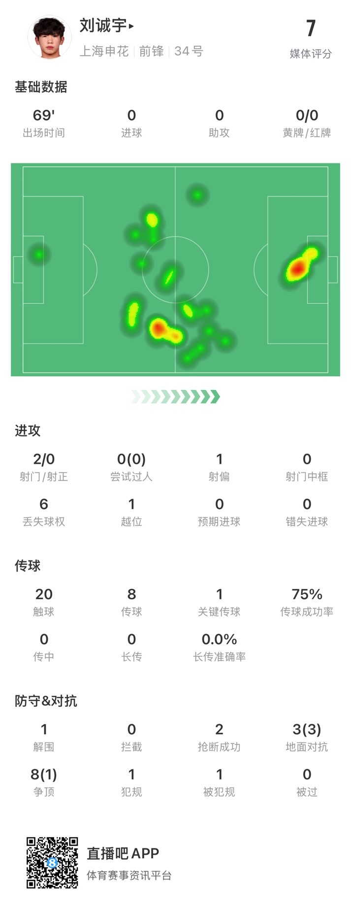  18歲劉誠宇首次先發(fā)數(shù)據(jù)：2射0正，1次關鍵傳球，獲評7分