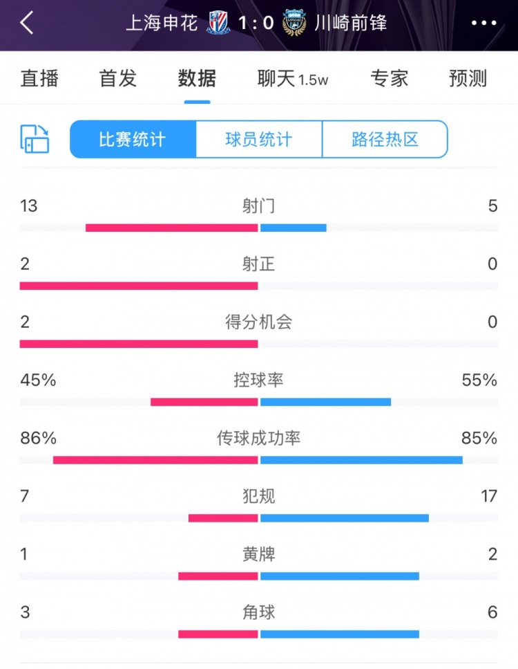  全場數(shù)據(jù)：申花表現(xiàn)不俗壓過川崎，射門13比5、射正2比0均占優(yōu)