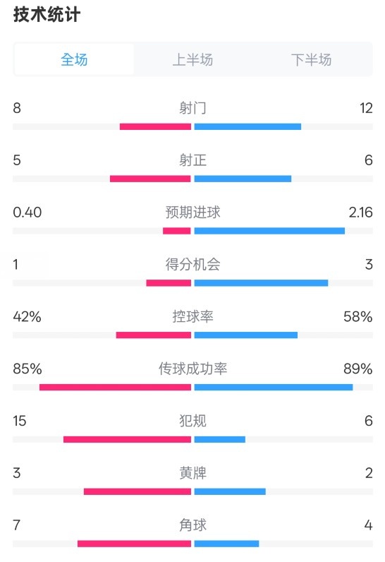  費耶諾德0-2國米數(shù)據(jù)：射門8-12，射正5-6，控球率42%-58%