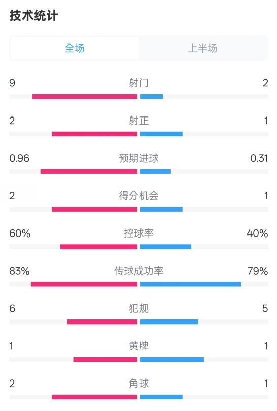  拜仁半場1-0藥廠數(shù)據(jù)：射門9-2，射正2-1，控球率60%-40%