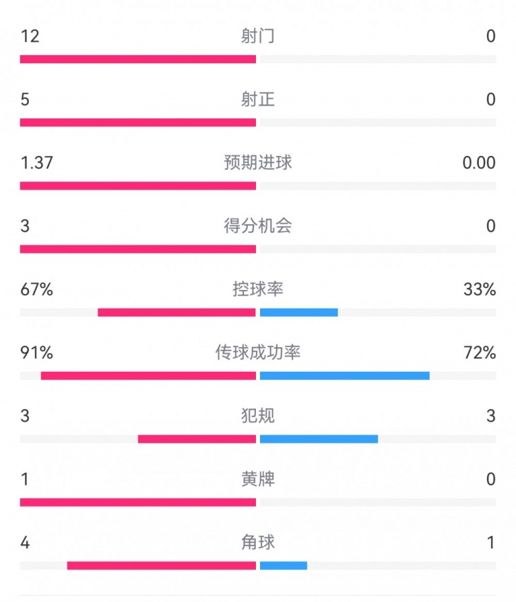  攻防戰(zhàn)！巴黎0-0利物浦半場：巴黎12射5正3次得分機會，紅軍0射門