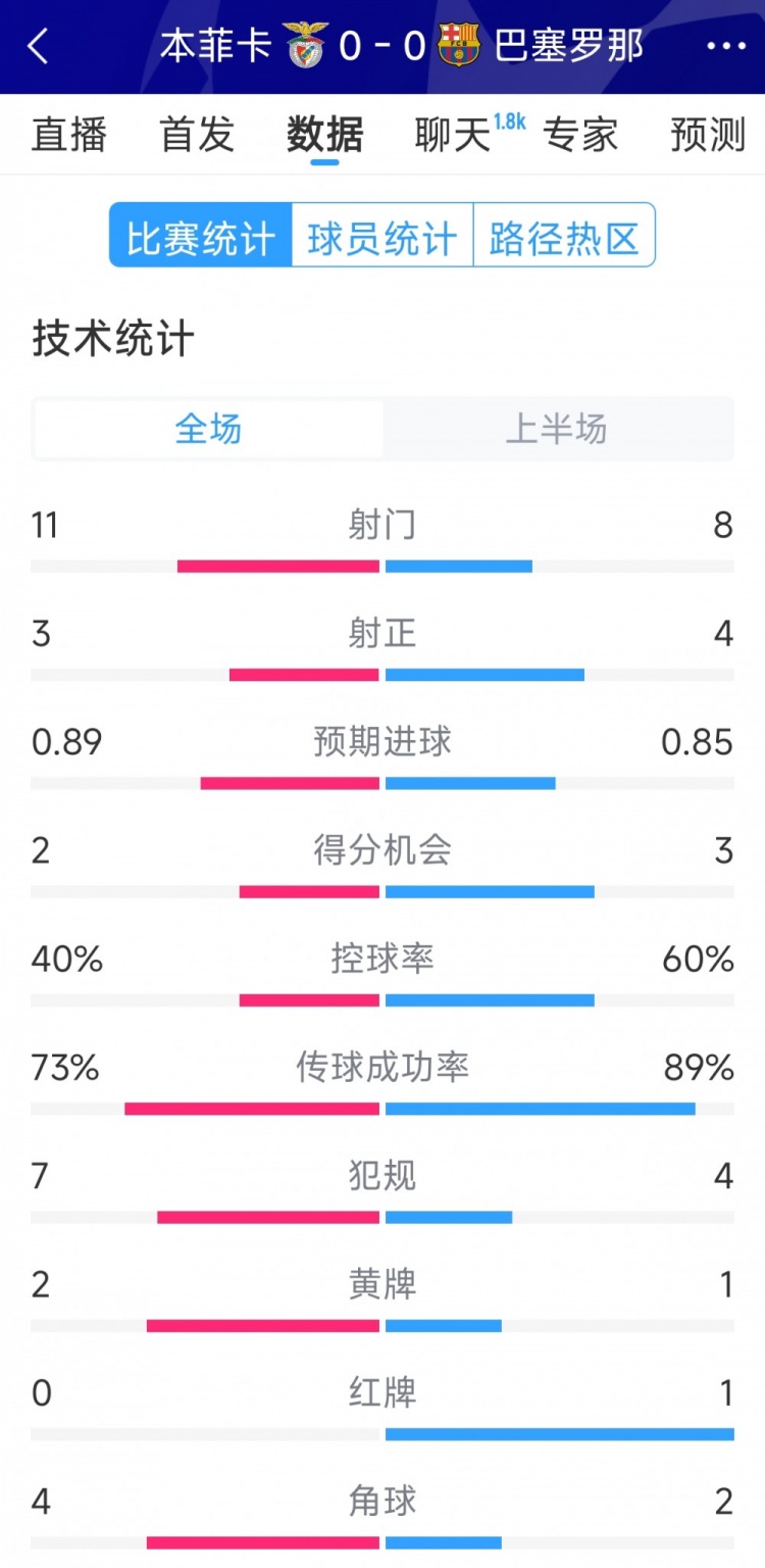  十人作戰(zhàn)，巴薩vs本菲卡半場數(shù)據(jù)：射門8-11，射正4-3