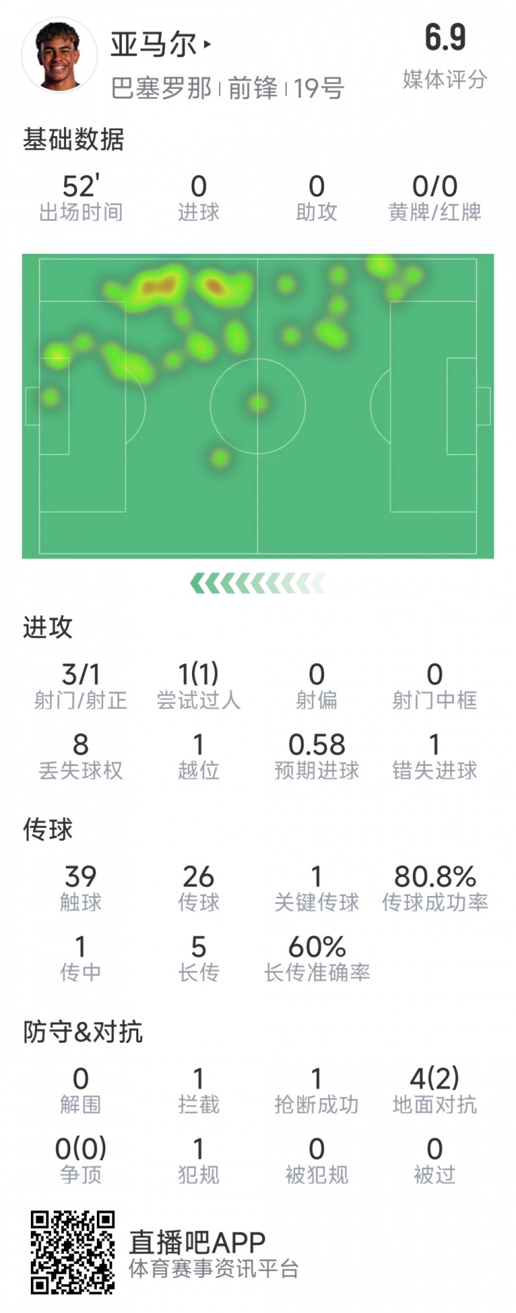  亞馬爾本場數(shù)據(jù)：3射1正，1次過人，1次錯失良機，評分6.9分