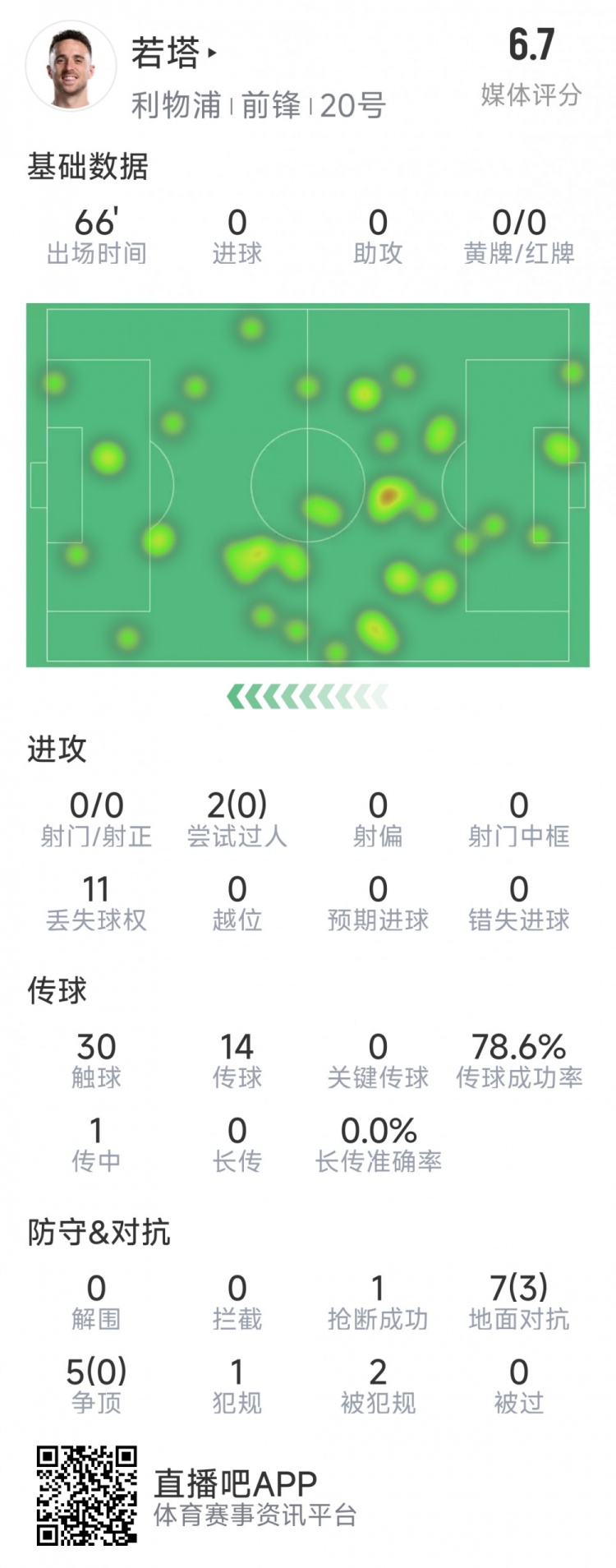  若塔本場數(shù)據(jù)：0射門，12次對抗僅3次成功，1次搶斷，評分6.7分