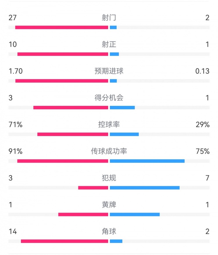  這就是足球！巴黎0-1利物浦：巴黎27射14角球無果，紅軍2射1進球