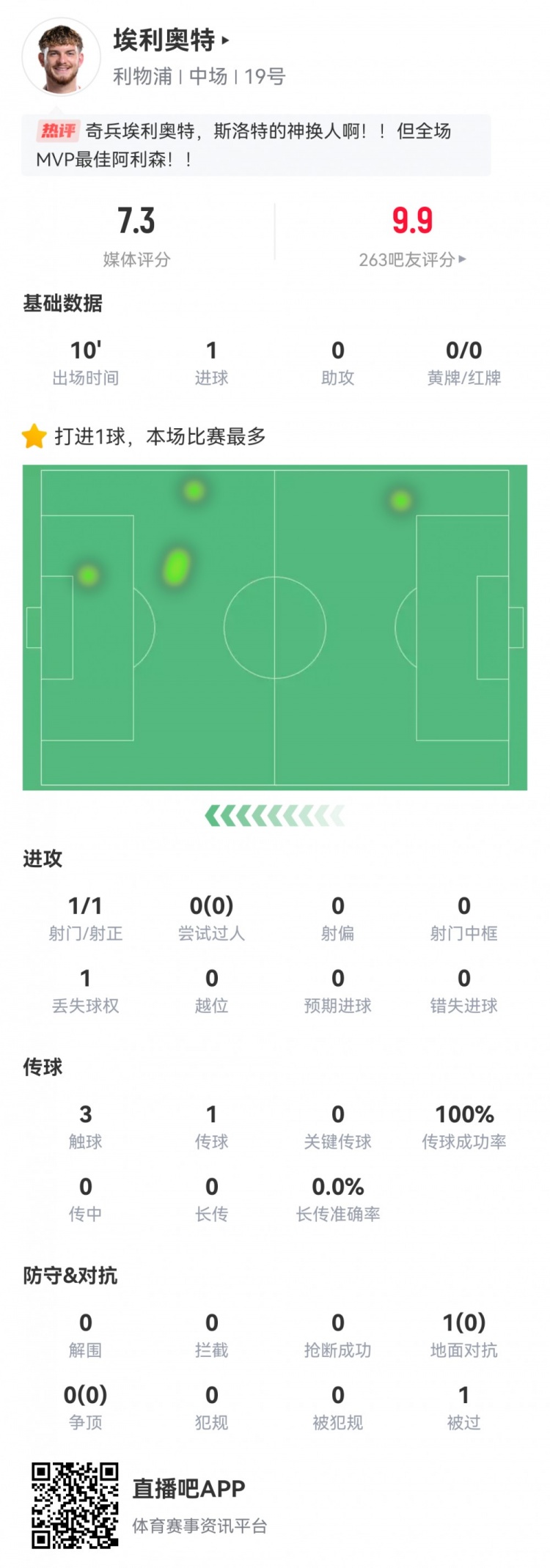  神兵天降！埃利奧特數(shù)據(jù)：替補10分鐘，首次觸球即絕殺，評分7.3