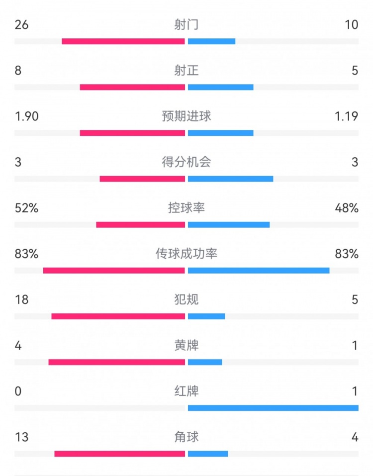  十人巴薩1-0本菲卡：射門10-26，射正5-8，犯規(guī)5-18，角球4-13