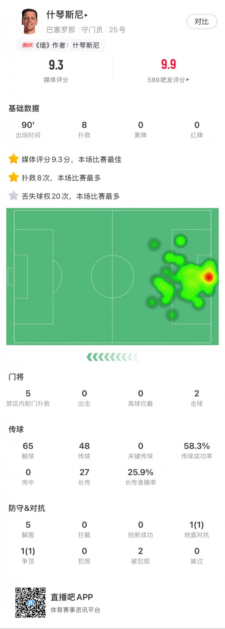  什琴斯尼本場數(shù)據(jù)：8次撲救，5次解圍，2次擊球