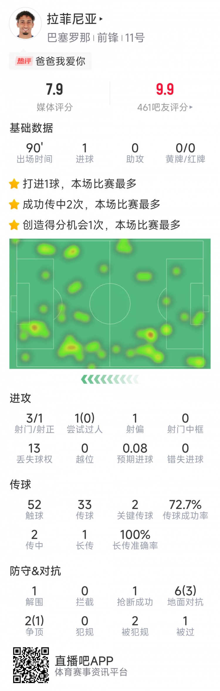  拉菲尼亞本場數(shù)據(jù)：打進(jìn)唯一進(jìn)球，3次射門，2次關(guān)鍵傳球