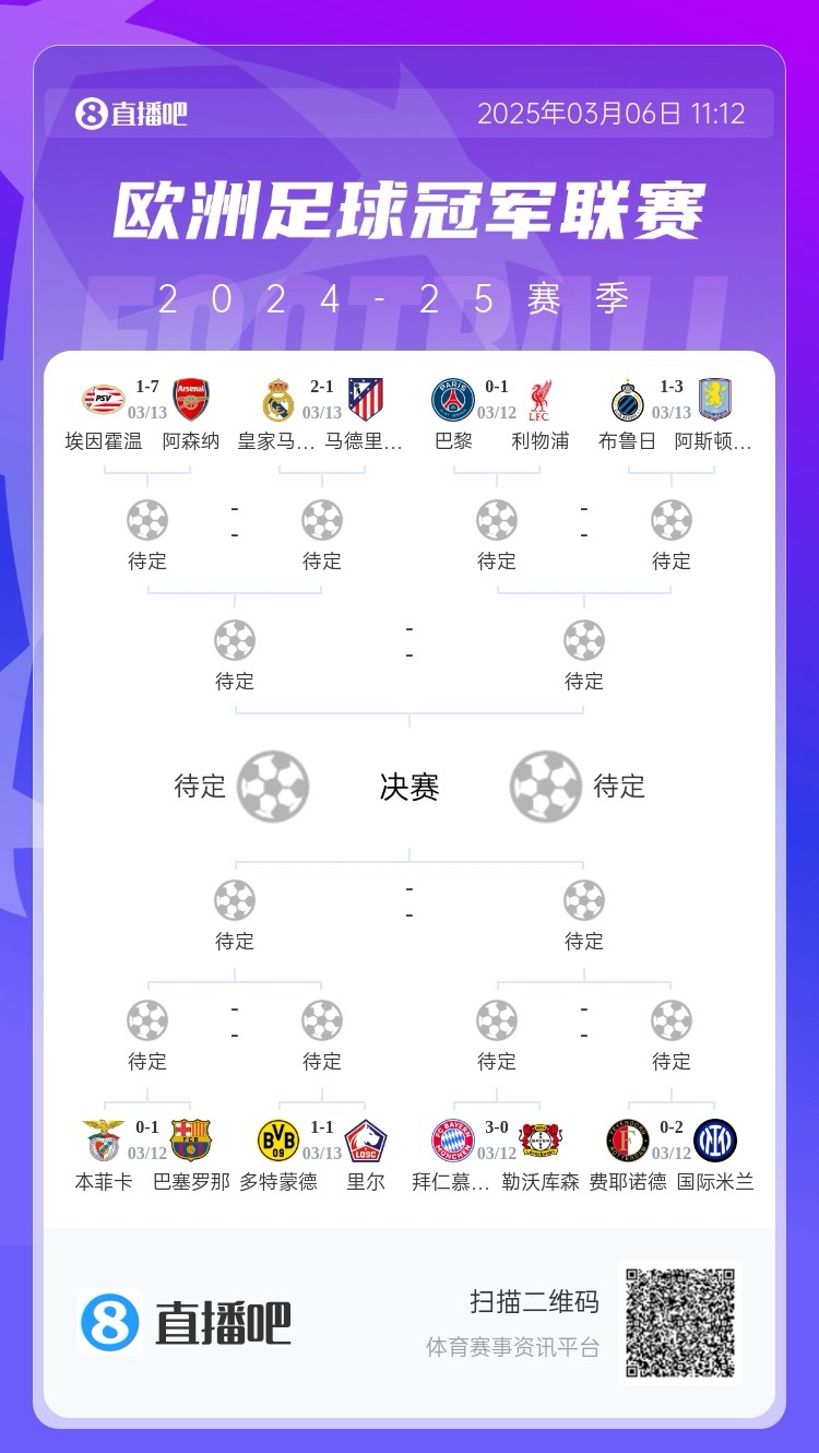  三英戰(zhàn)馬德里？英超3隊首回合全勝，槍手已穩(wěn)&維拉紅軍占先機