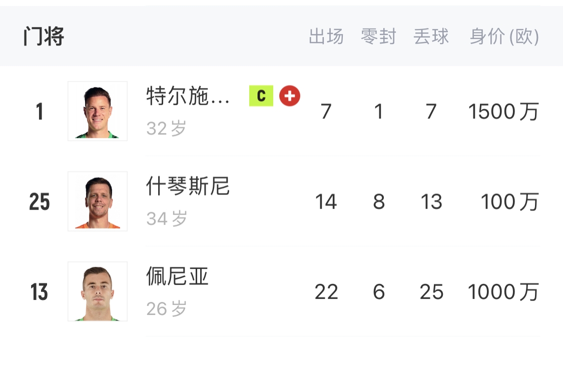  如何抉擇？一門特獅32歲，佩尼亞26歲，34歲什琴斯尼合同6月到期