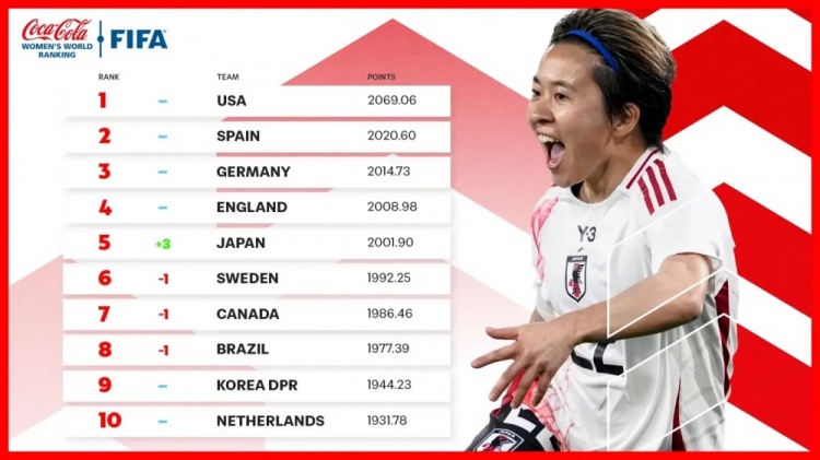  新一期女足排名：中國女足仍列第17、日本升至第5、美國居首