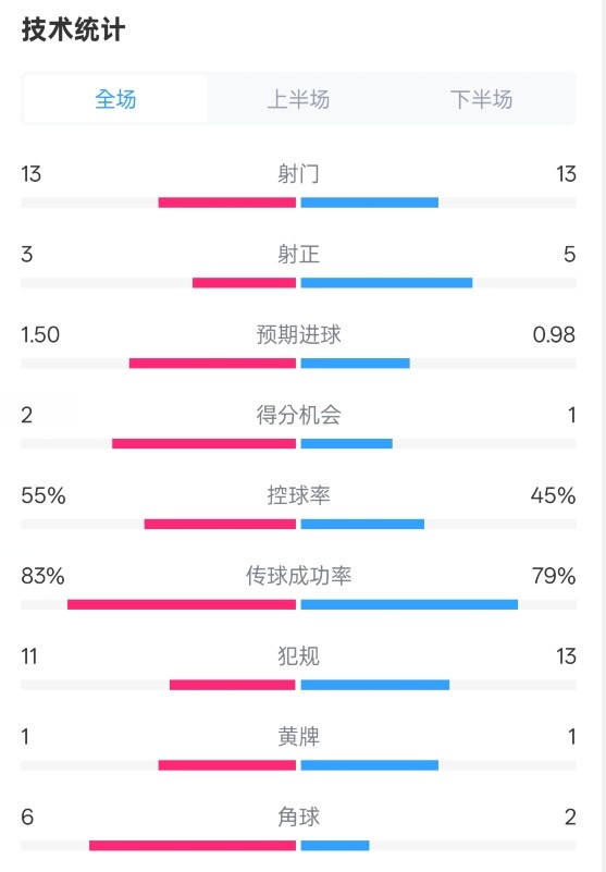  皇社1-1曼聯(lián)全場數(shù)據(jù)：射門13-13，射正3-5，控球率55%-45%