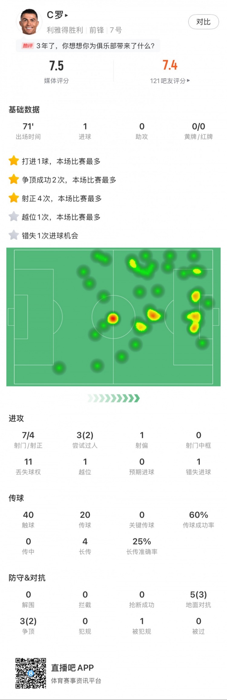  C羅全場數(shù)據(jù)：打進(jìn)1球，7次射門4次射正，2次成功過人