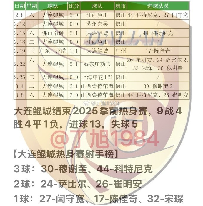  大連鯤城2025季前熱身賽：9戰(zhàn)4勝4平1負 穆謝奎、科特尼克各入3球