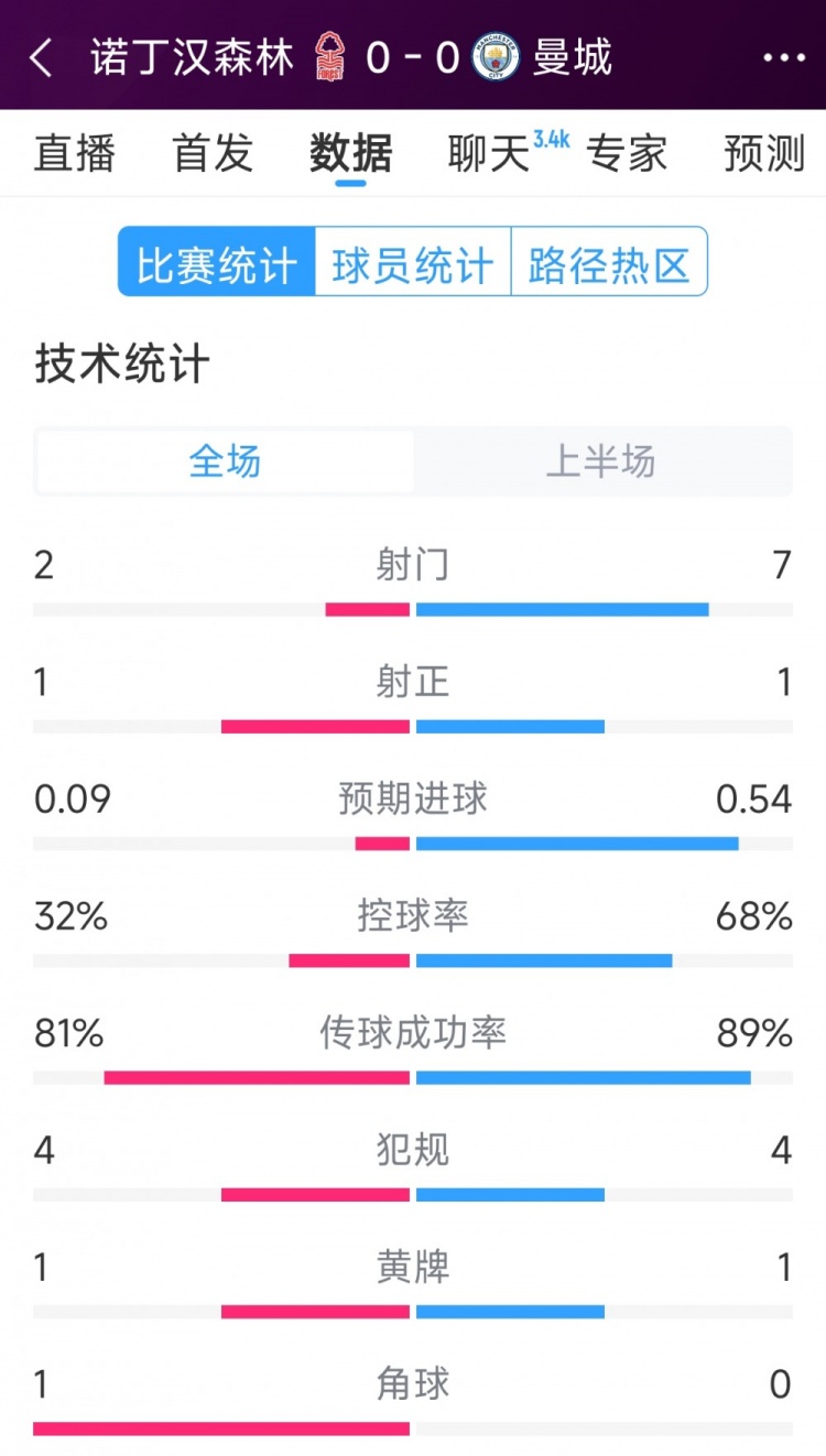  互交白卷，曼城vs諾丁漢森林半場(chǎng)數(shù)據(jù)：射門7-2，射正1-1
