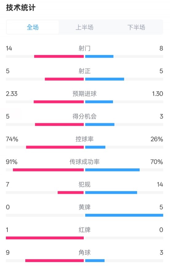  拜仁2-3波鴻全場數(shù)據(jù)：射門14-8，射正5-5，控球74%-26%，紅牌1-0
