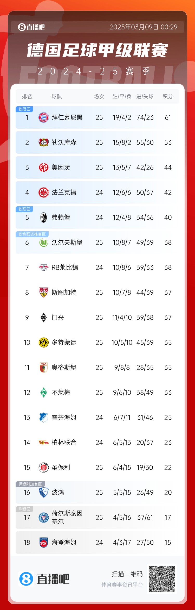  集體翻車！德甲積分榜：拜仁仍居榜首，藥廠落后8分第2，多特第10