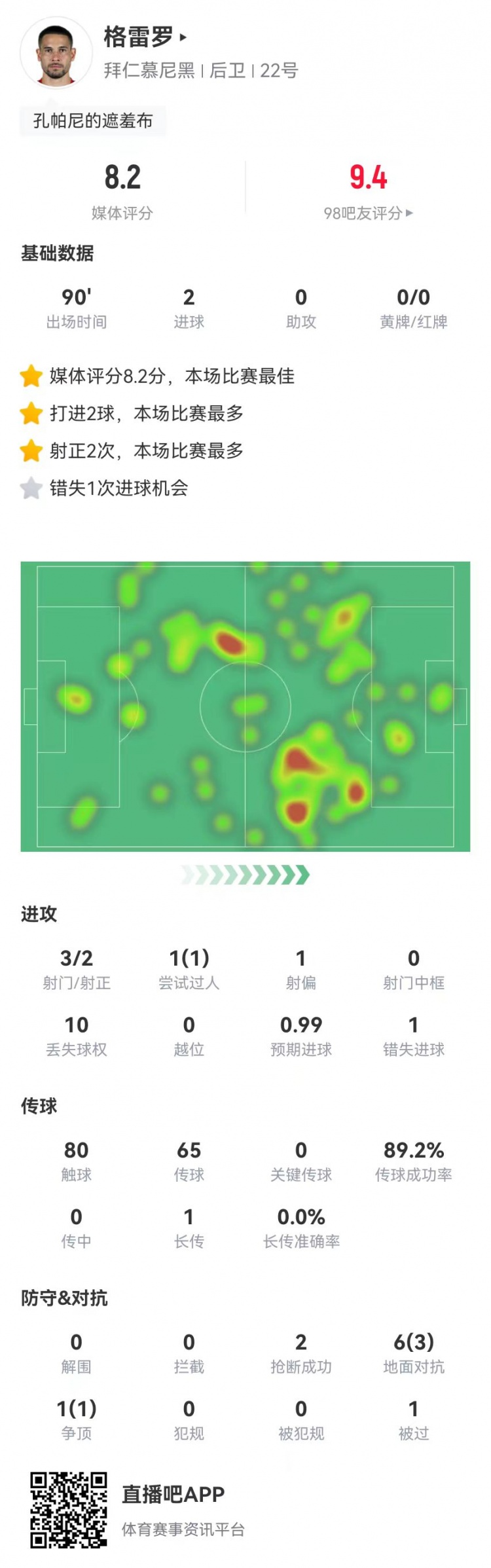  格雷羅本場3射2正進2球+1失良機 7對抗4成功，8.2分全場最高