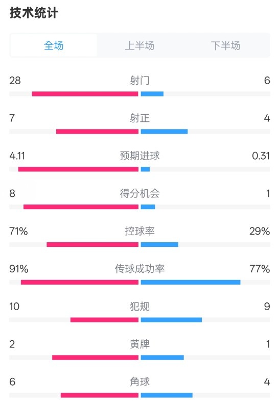  利物浦3-1南安普頓數(shù)據(jù)：射門28-6，射正7-4，控球率71%-29%
